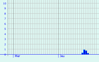 Graphique des précipitations prvues pour Dambelin