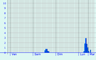 Graphique des précipitations prvues pour Sombrin