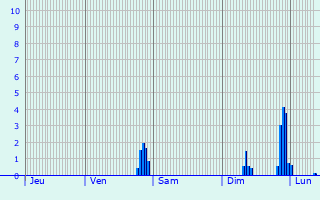 Graphique des précipitations prvues pour Rummelsburg