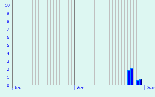 Graphique des précipitations prvues pour Demmin