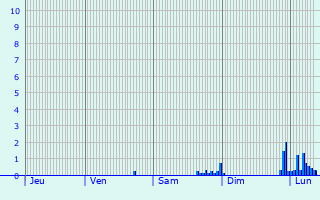 Graphique des précipitations prvues pour Le Plessis-Grammoire