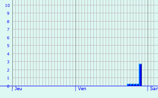 Graphique des précipitations prvues pour Ltjenburg