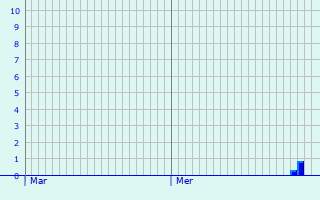 Graphique des précipitations prvues pour Gschwend