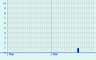 Graphique des précipitations prvues pour Entrange