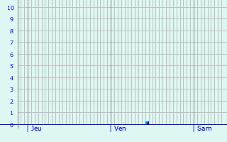 Graphique des précipitations prvues pour Varel