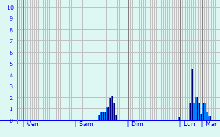 Graphique des précipitations prvues pour tampes-sur-Marne
