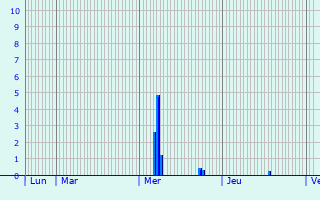 Graphique des précipitations prvues pour Jabbeke