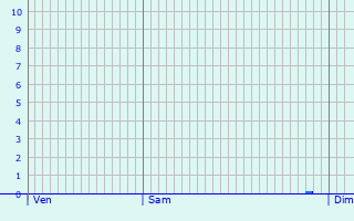 Graphique des précipitations prvues pour Thze