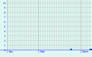 Graphique des précipitations prvues pour Montbazon