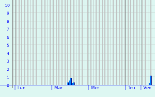 Graphique des précipitations prvues pour Kondopoga