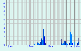 Graphique des précipitations prvues pour Vallan