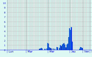 Graphique des précipitations prvues pour Pertuis