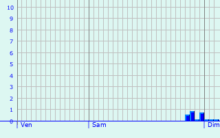 Graphique des précipitations prvues pour Quesques