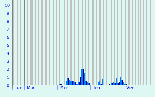 Graphique des précipitations prvues pour Chaudon-Norante