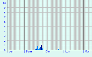 Graphique des précipitations prvues pour Berlencourt-le-Cauroy