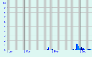 Graphique des précipitations prvues pour Pierrefontaine-les-Varans