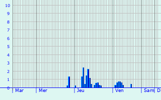 Graphique des précipitations prvues pour Saint-Julien-sur-Veyle