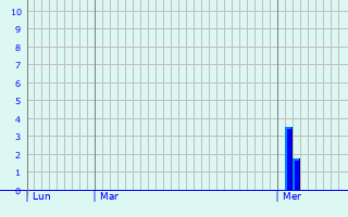 Graphique des précipitations prvues pour Ferme Thibesart