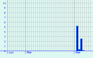 Graphique des précipitations prvues pour Petit-Nobressart