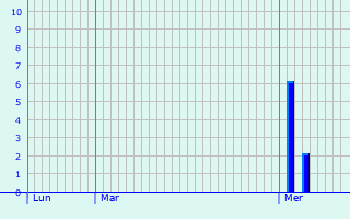 Graphique des précipitations prvues pour Schweich