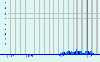 Graphique des précipitations prvues pour Chlons-du-Maine