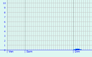 Graphique des précipitations prvues pour Quoeux-Haut-Mainil