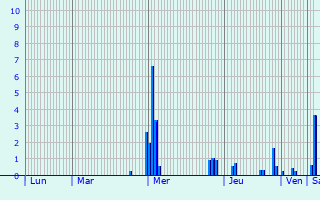 Graphique des précipitations prvues pour Leuze