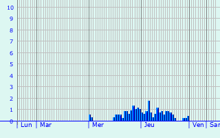 Graphique des précipitations prvues pour Prvelles