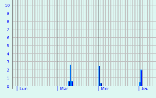 Graphique des précipitations prvues pour Remerschen
