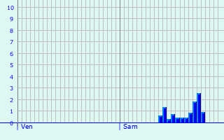 Graphique des précipitations prvues pour Saulces-Champenoises