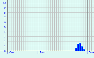 Graphique des précipitations prvues pour Mondicourt