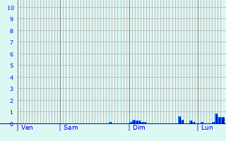 Graphique des précipitations prvues pour Les Molunes