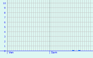 Graphique des précipitations prvues pour Lagrasse