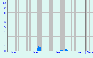 Graphique des précipitations prvues pour Grug-l