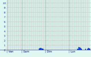 Graphique des précipitations prvues pour Villar-Saint-Pancrace