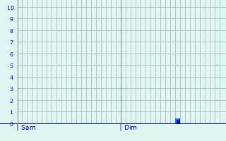 Graphique des précipitations prvues pour Geisenheim