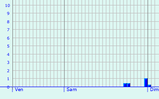 Graphique des précipitations prvues pour Menville