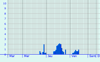 Graphique des précipitations prvues pour Valfin-sur-Valouse