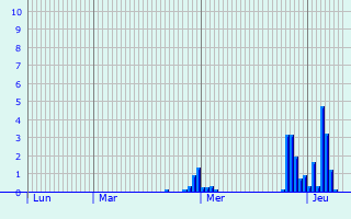Graphique des précipitations prvues pour Barlin
