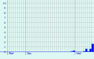 Graphique des précipitations prvues pour Schoten