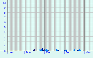 Graphique des précipitations prvues pour Angivillers