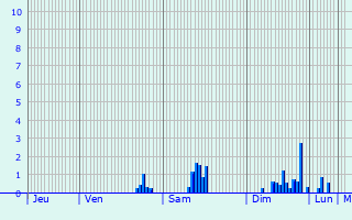 Graphique des précipitations prvues pour Le Ferr