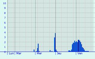 Graphique des précipitations prvues pour Seraumont