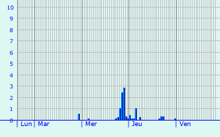 Graphique des précipitations prvues pour Villequier-Aumont