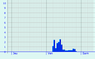 Graphique des précipitations prvues pour Velsen-Zuid