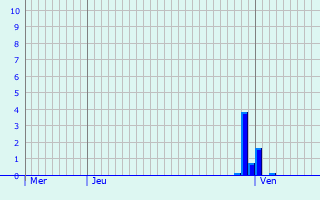 Graphique des précipitations prvues pour Mnschecker