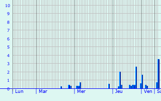 Graphique des précipitations prvues pour curie