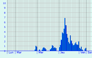 Graphique des précipitations prvues pour Quincieu