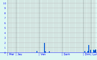 Graphique des précipitations prvues pour Volendam