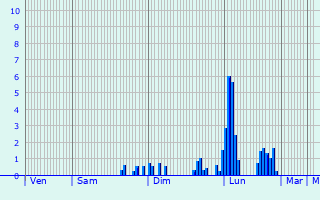 Graphique des précipitations prvues pour Spechbach-le-Haut